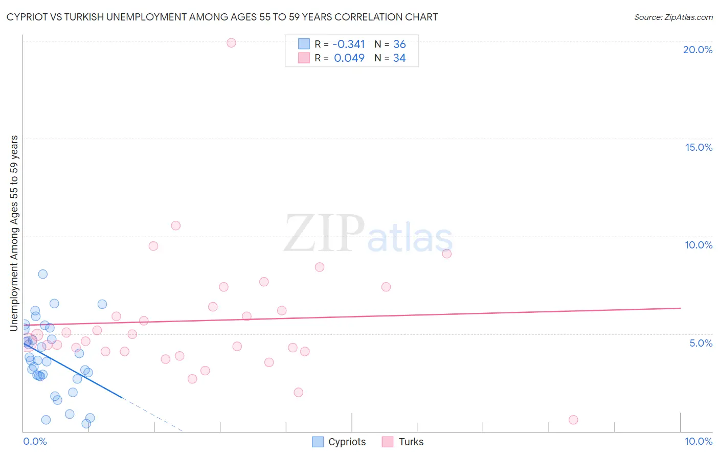 Cypriot vs Turkish Unemployment Among Ages 55 to 59 years