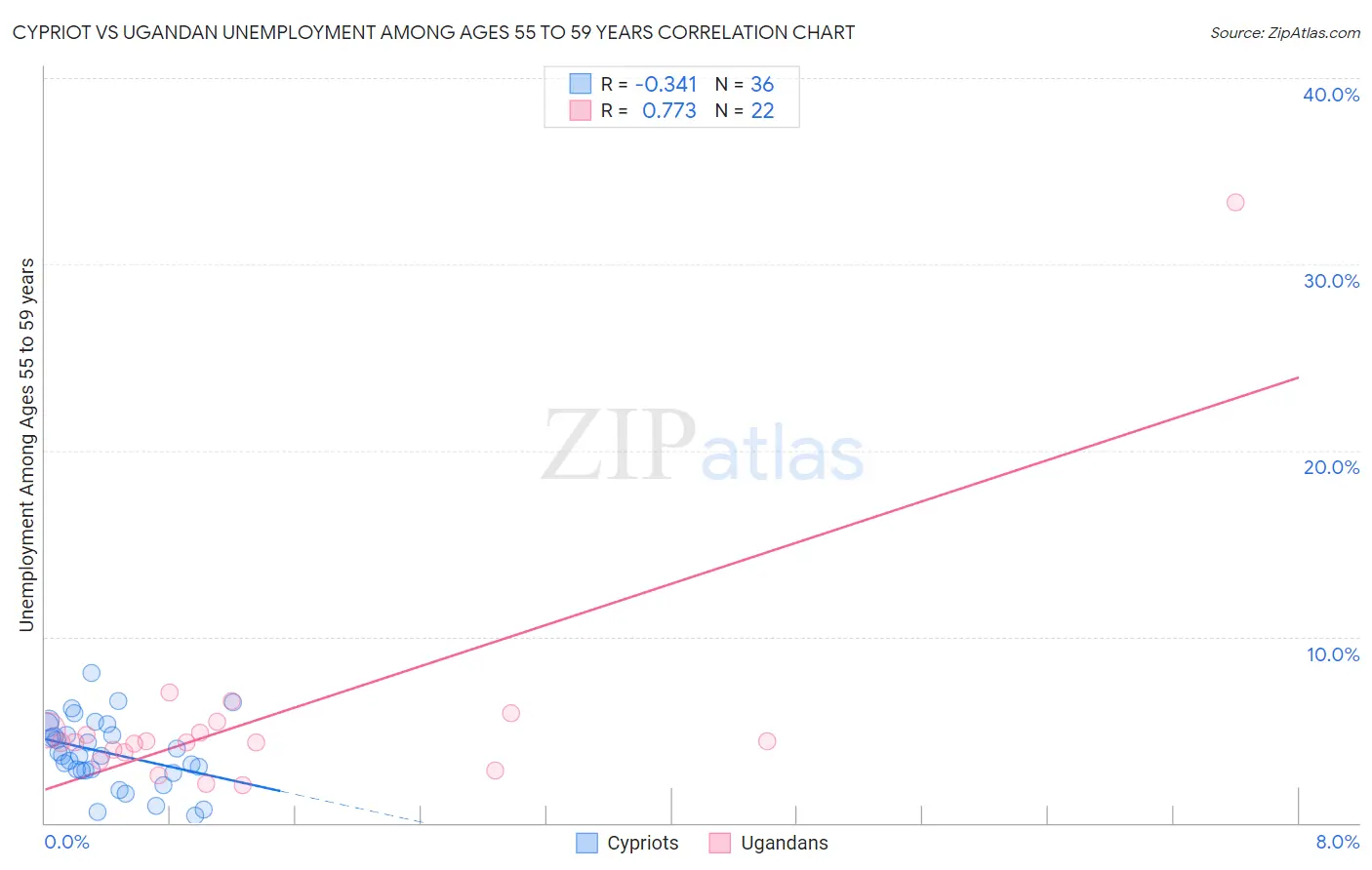 Cypriot vs Ugandan Unemployment Among Ages 55 to 59 years