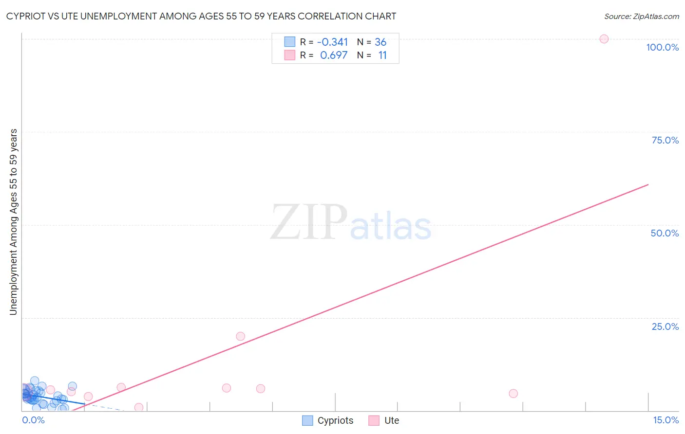 Cypriot vs Ute Unemployment Among Ages 55 to 59 years