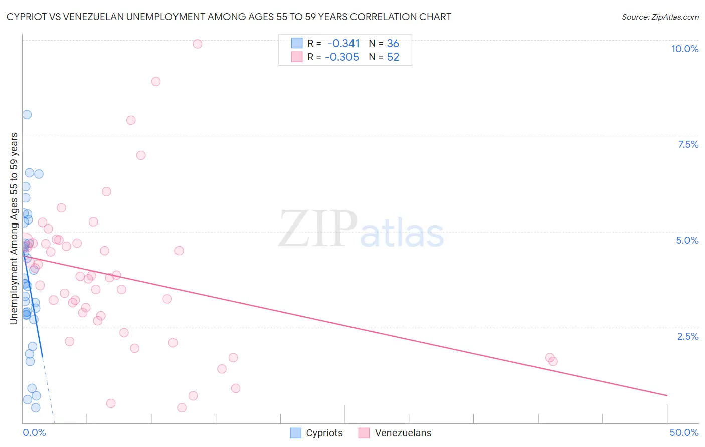 Cypriot vs Venezuelan Unemployment Among Ages 55 to 59 years
