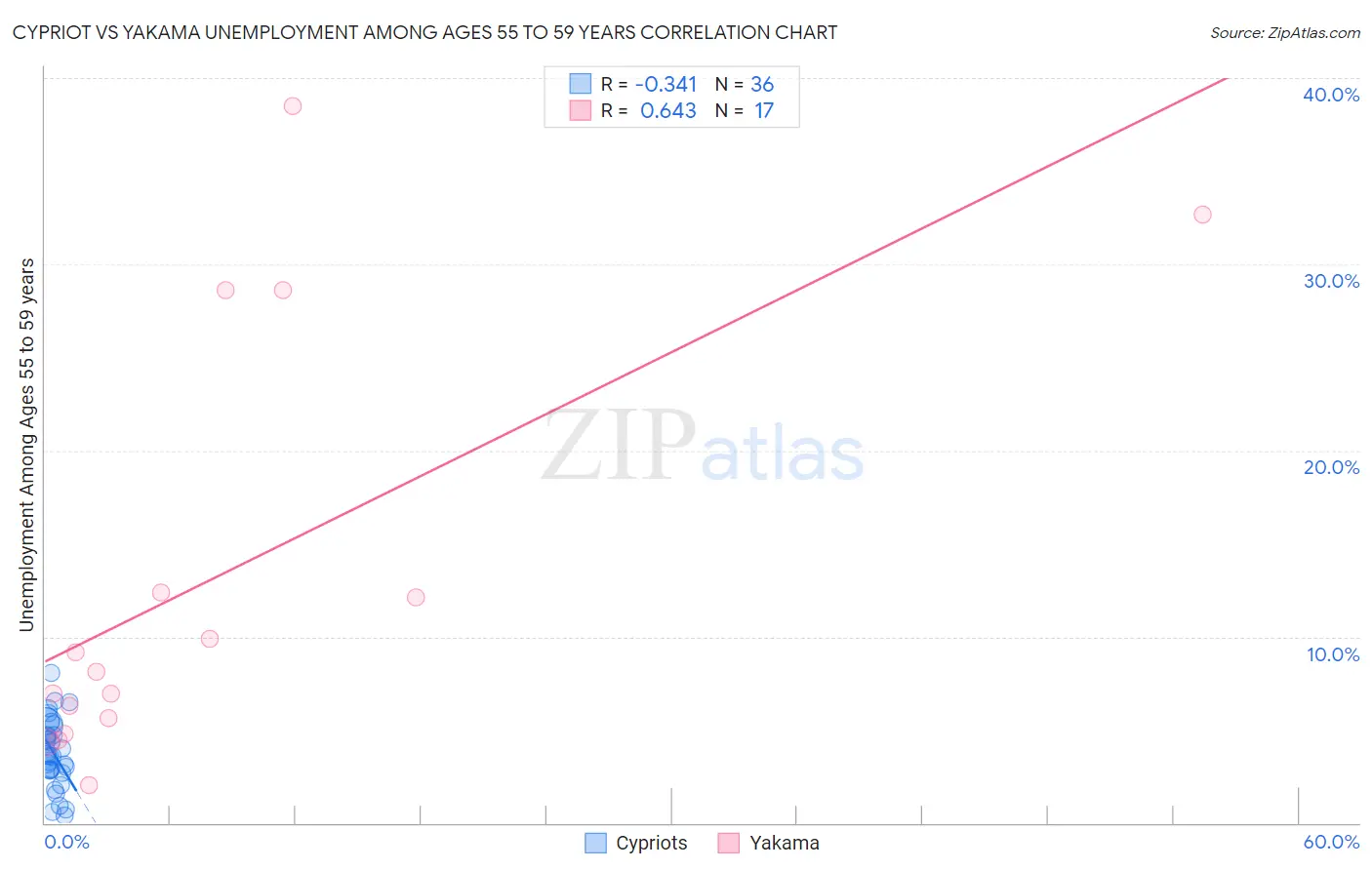 Cypriot vs Yakama Unemployment Among Ages 55 to 59 years