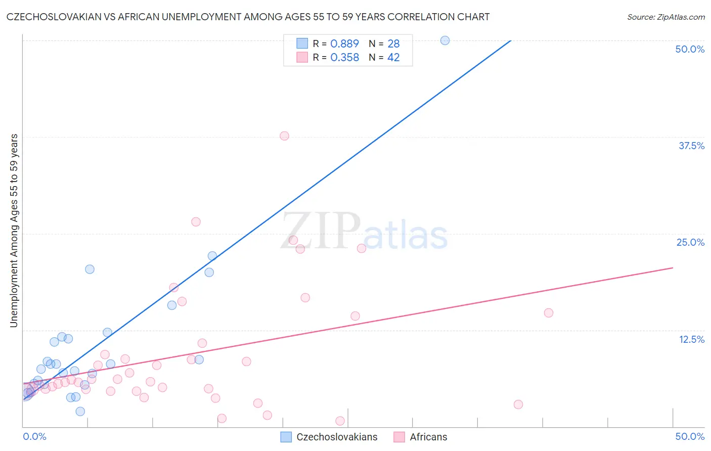 Czechoslovakian vs African Unemployment Among Ages 55 to 59 years