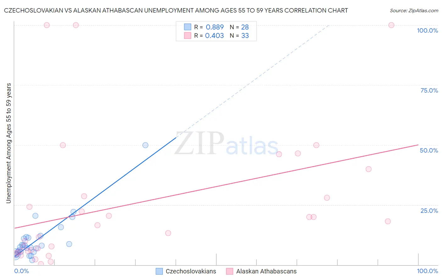 Czechoslovakian vs Alaskan Athabascan Unemployment Among Ages 55 to 59 years