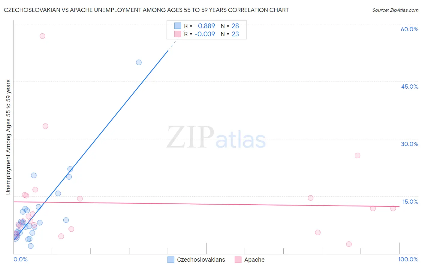 Czechoslovakian vs Apache Unemployment Among Ages 55 to 59 years