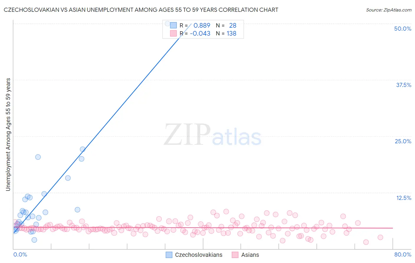 Czechoslovakian vs Asian Unemployment Among Ages 55 to 59 years