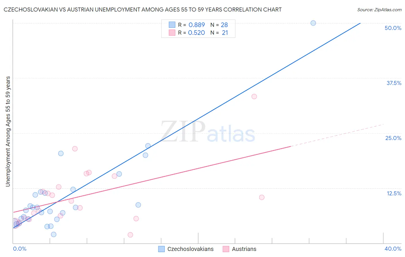 Czechoslovakian vs Austrian Unemployment Among Ages 55 to 59 years