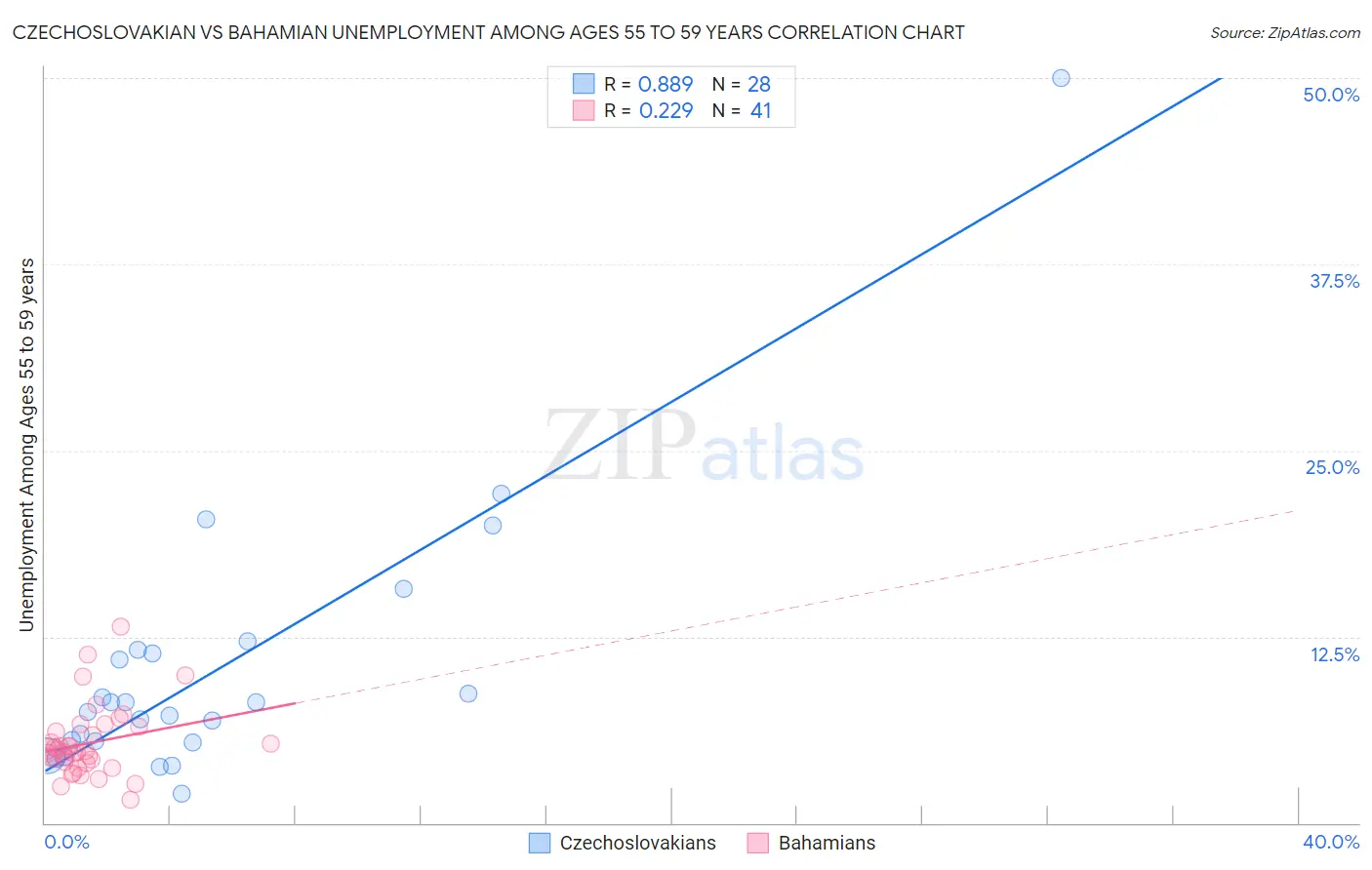 Czechoslovakian vs Bahamian Unemployment Among Ages 55 to 59 years