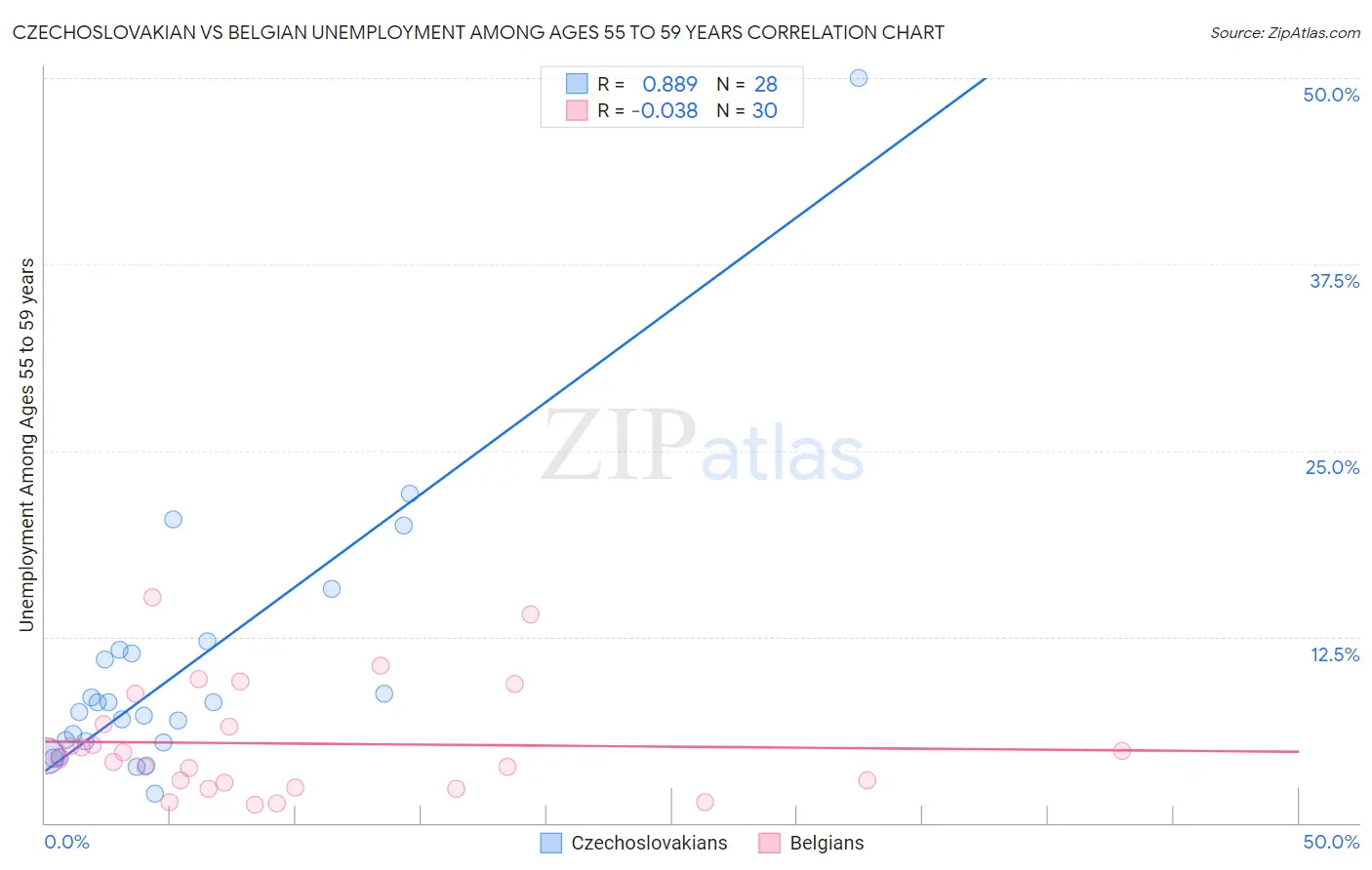 Czechoslovakian vs Belgian Unemployment Among Ages 55 to 59 years