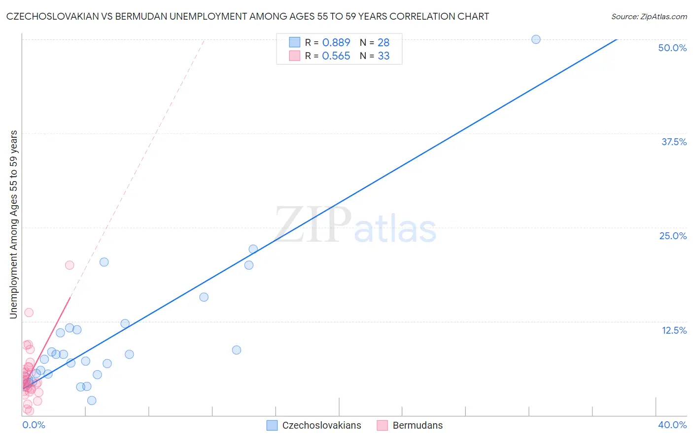 Czechoslovakian vs Bermudan Unemployment Among Ages 55 to 59 years