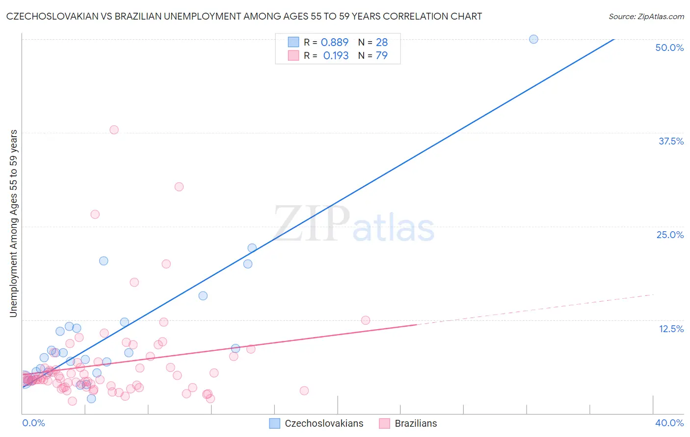 Czechoslovakian vs Brazilian Unemployment Among Ages 55 to 59 years
