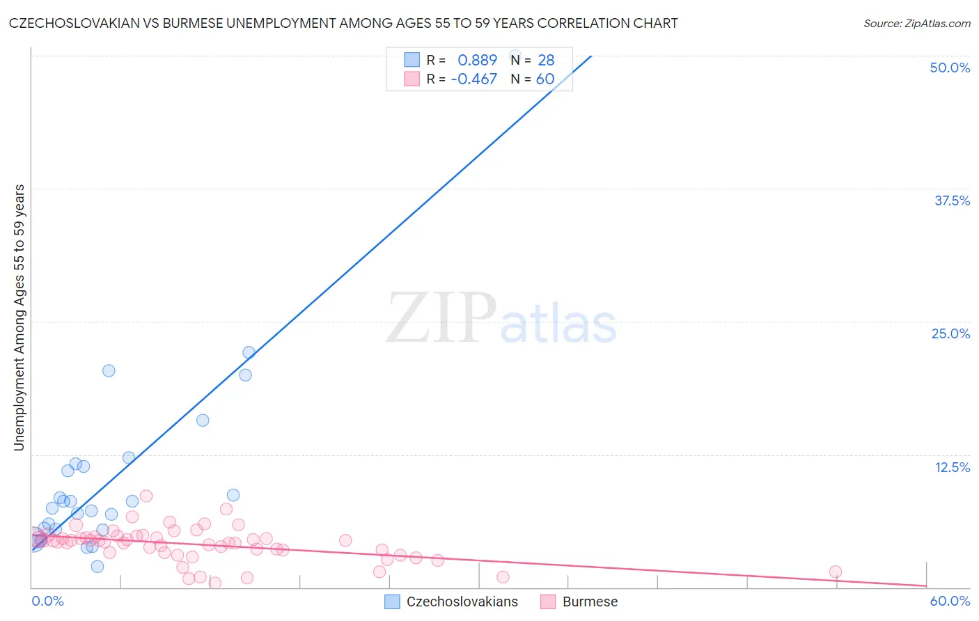 Czechoslovakian vs Burmese Unemployment Among Ages 55 to 59 years