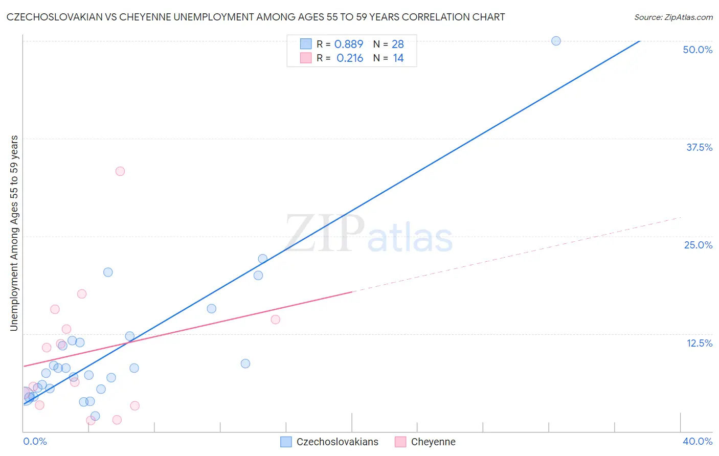 Czechoslovakian vs Cheyenne Unemployment Among Ages 55 to 59 years