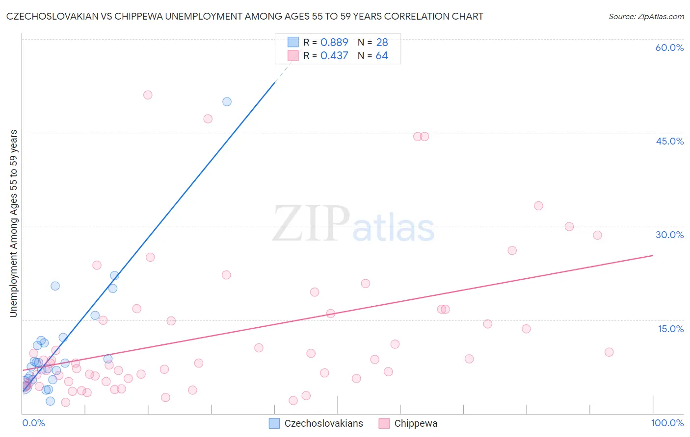 Czechoslovakian vs Chippewa Unemployment Among Ages 55 to 59 years