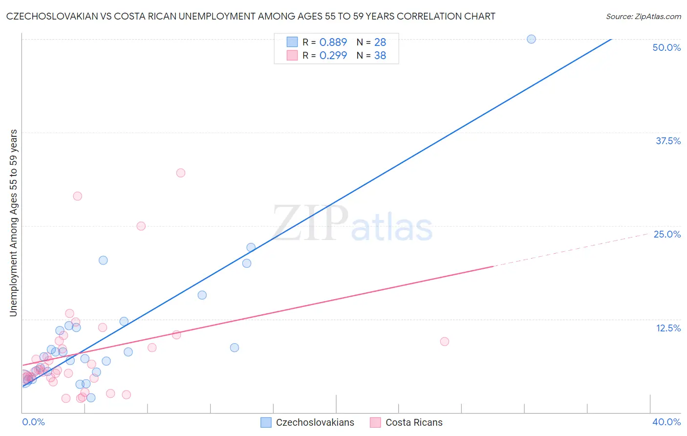 Czechoslovakian vs Costa Rican Unemployment Among Ages 55 to 59 years