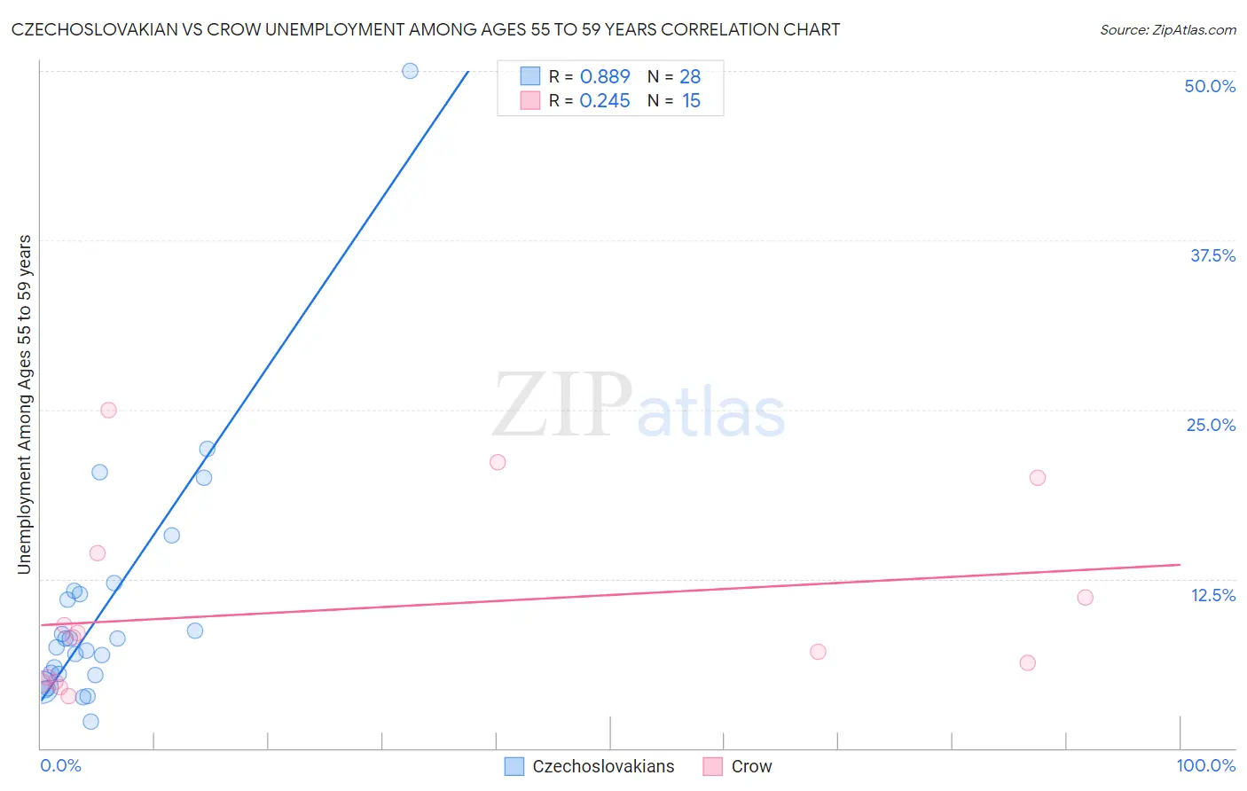 Czechoslovakian vs Crow Unemployment Among Ages 55 to 59 years