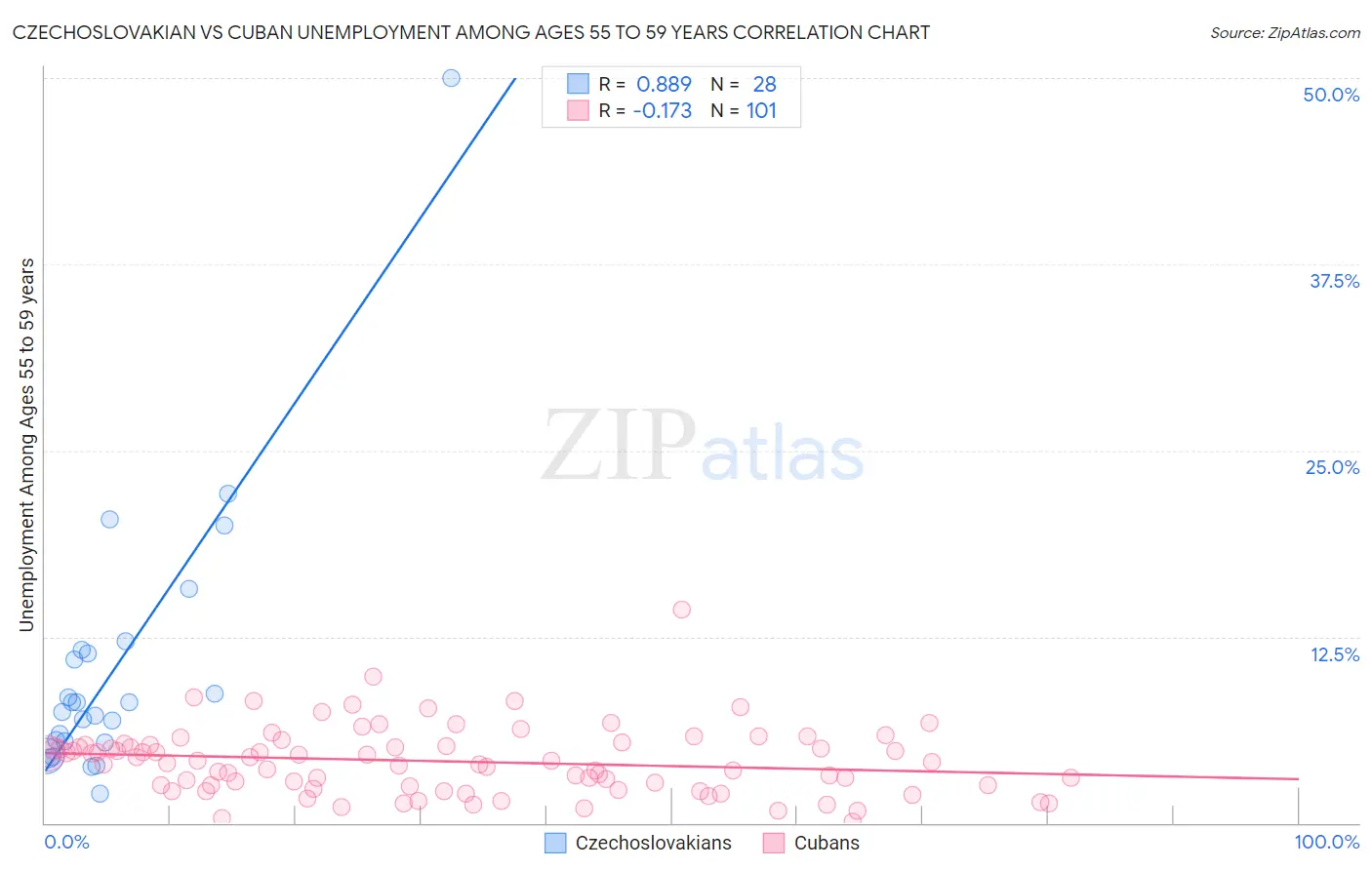 Czechoslovakian vs Cuban Unemployment Among Ages 55 to 59 years