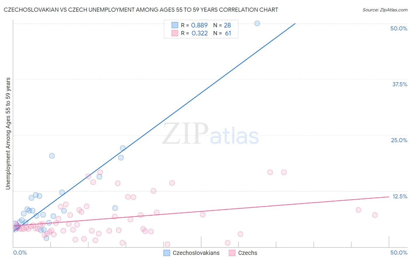 Czechoslovakian vs Czech Unemployment Among Ages 55 to 59 years