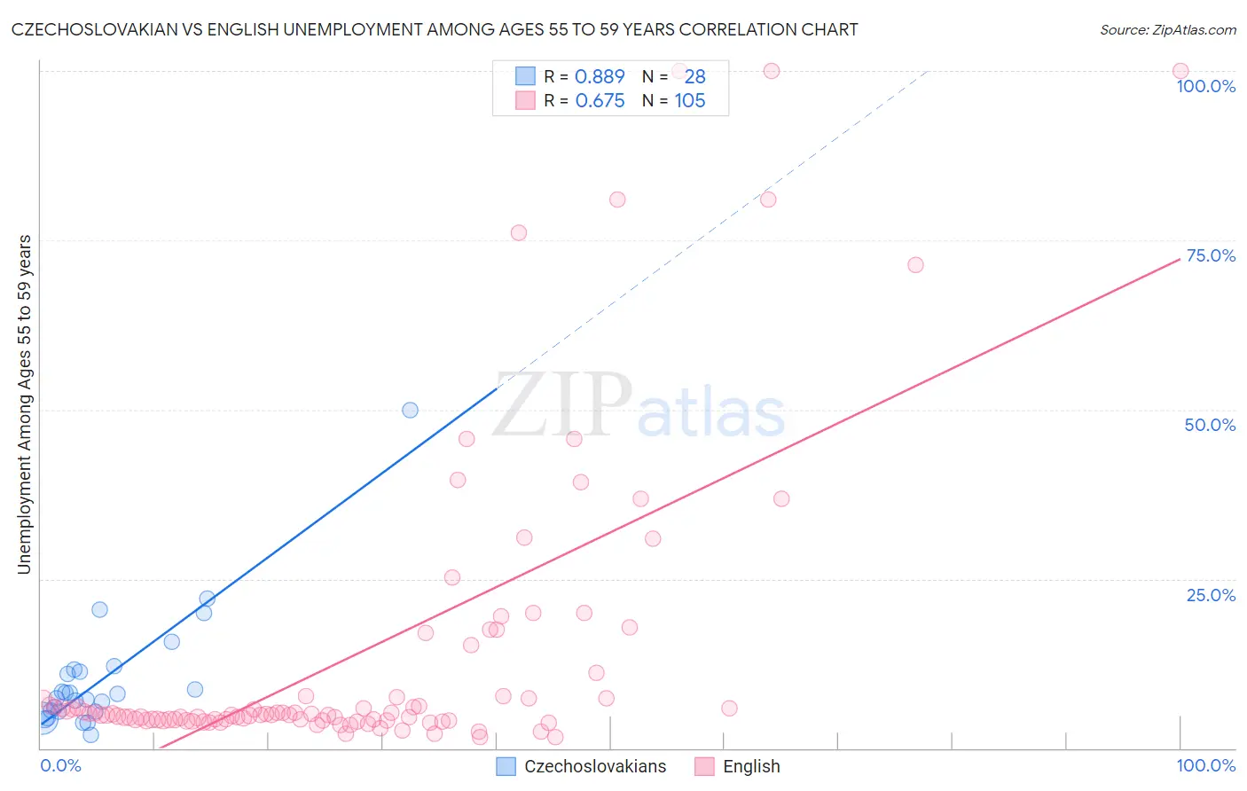 Czechoslovakian vs English Unemployment Among Ages 55 to 59 years