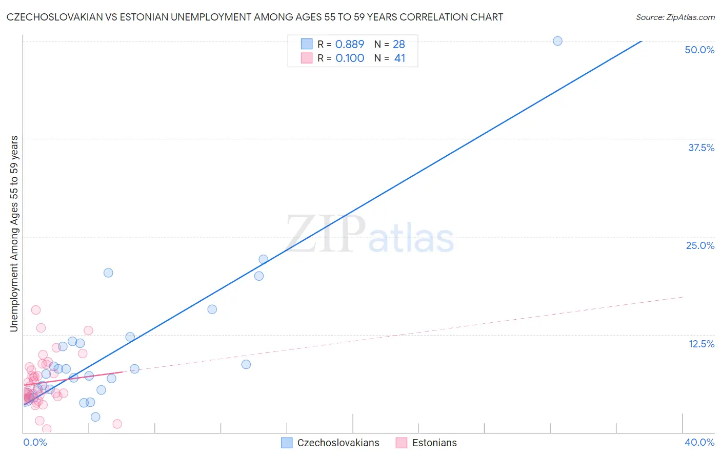 Czechoslovakian vs Estonian Unemployment Among Ages 55 to 59 years