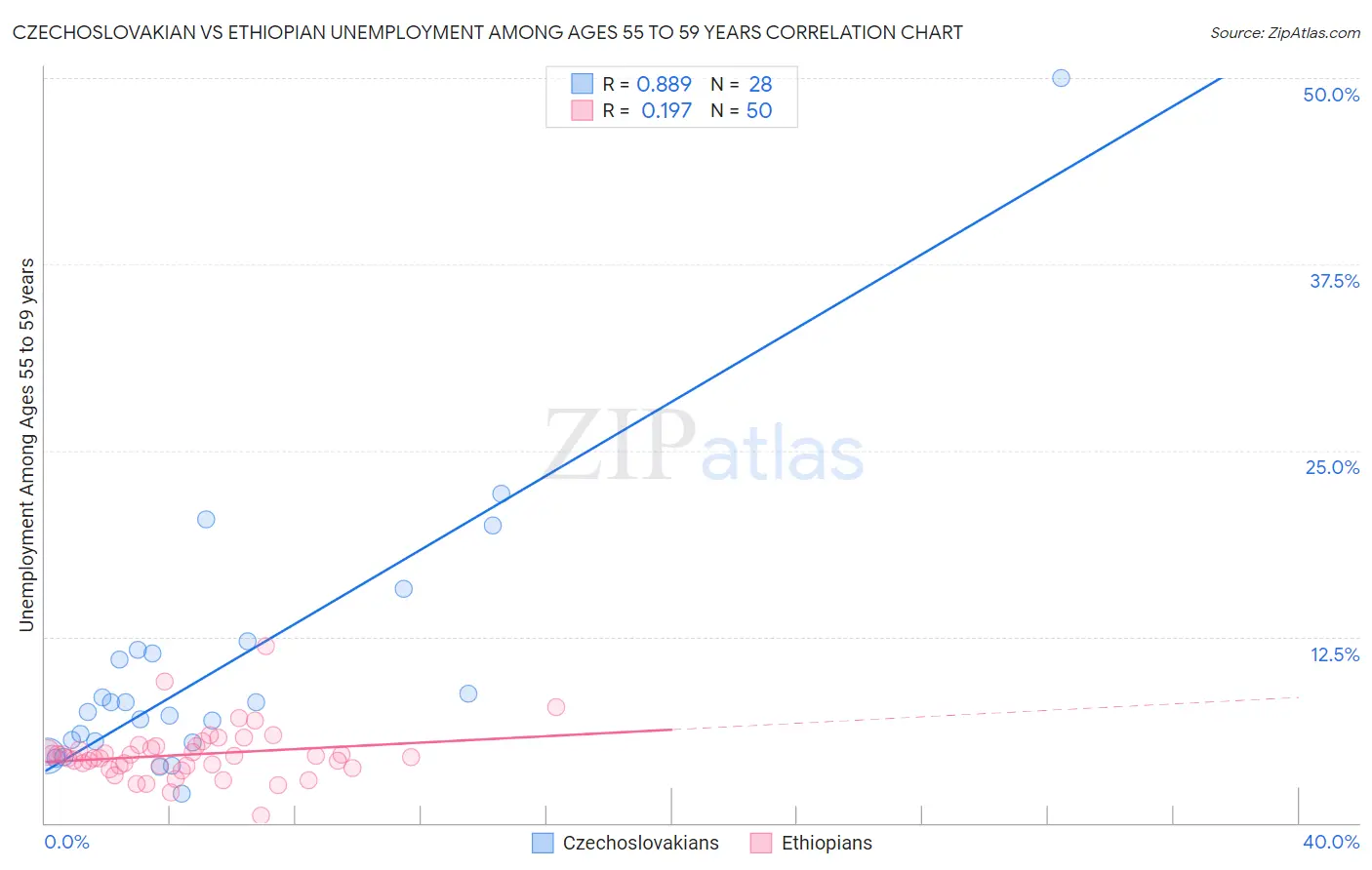 Czechoslovakian vs Ethiopian Unemployment Among Ages 55 to 59 years