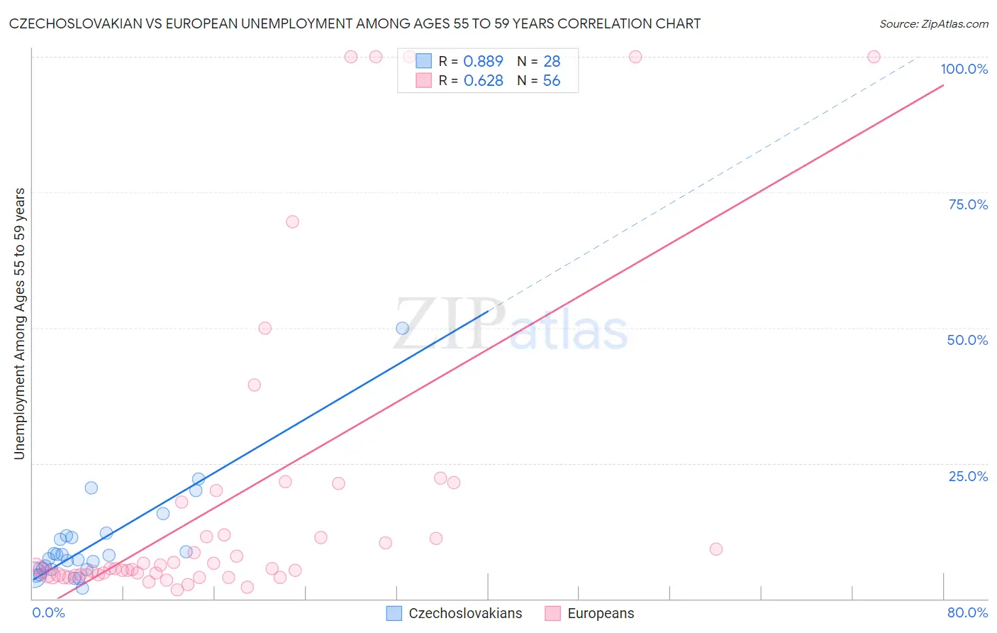 Czechoslovakian vs European Unemployment Among Ages 55 to 59 years