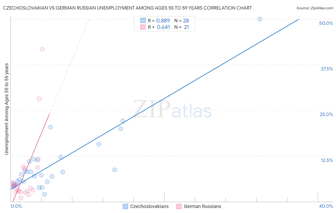 Czechoslovakian vs German Russian Unemployment Among Ages 55 to 59 years