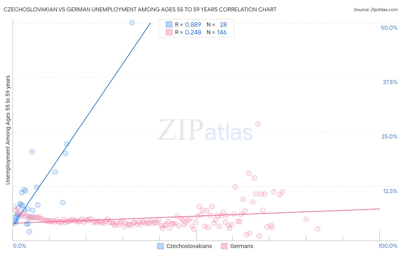 Czechoslovakian vs German Unemployment Among Ages 55 to 59 years