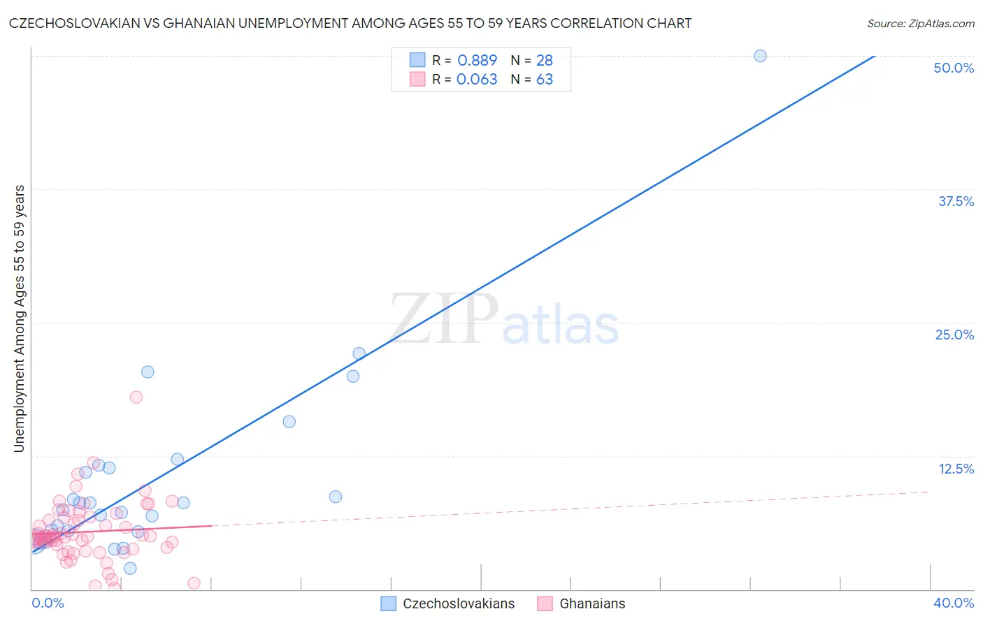 Czechoslovakian vs Ghanaian Unemployment Among Ages 55 to 59 years