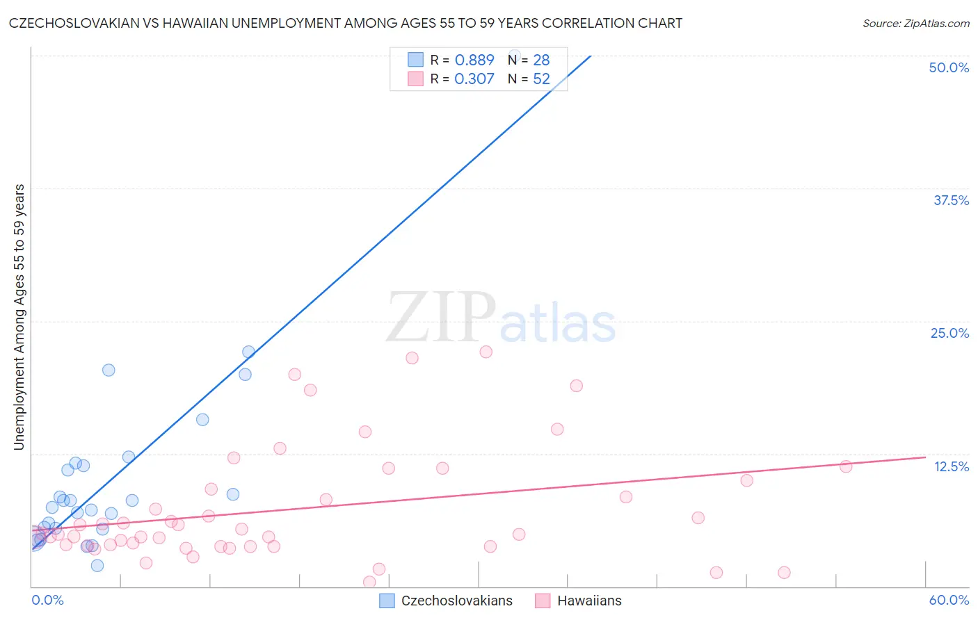 Czechoslovakian vs Hawaiian Unemployment Among Ages 55 to 59 years