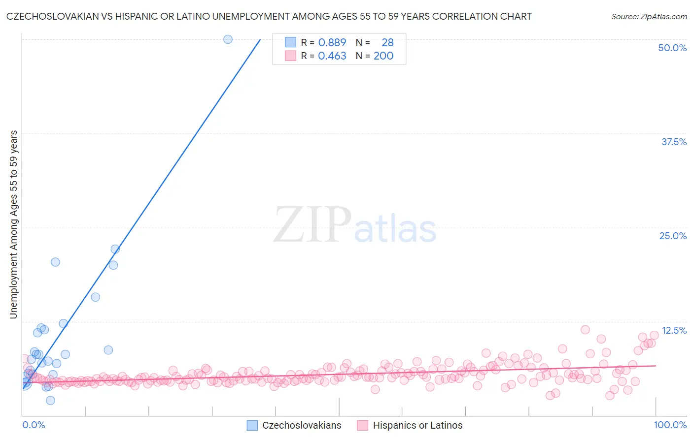 Czechoslovakian vs Hispanic or Latino Unemployment Among Ages 55 to 59 years