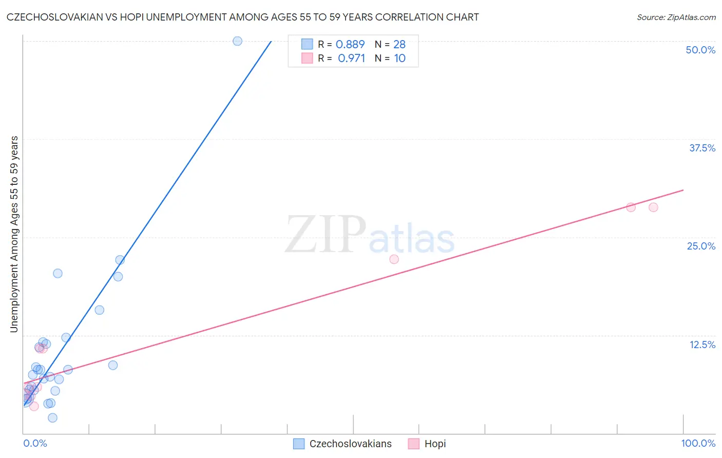 Czechoslovakian vs Hopi Unemployment Among Ages 55 to 59 years