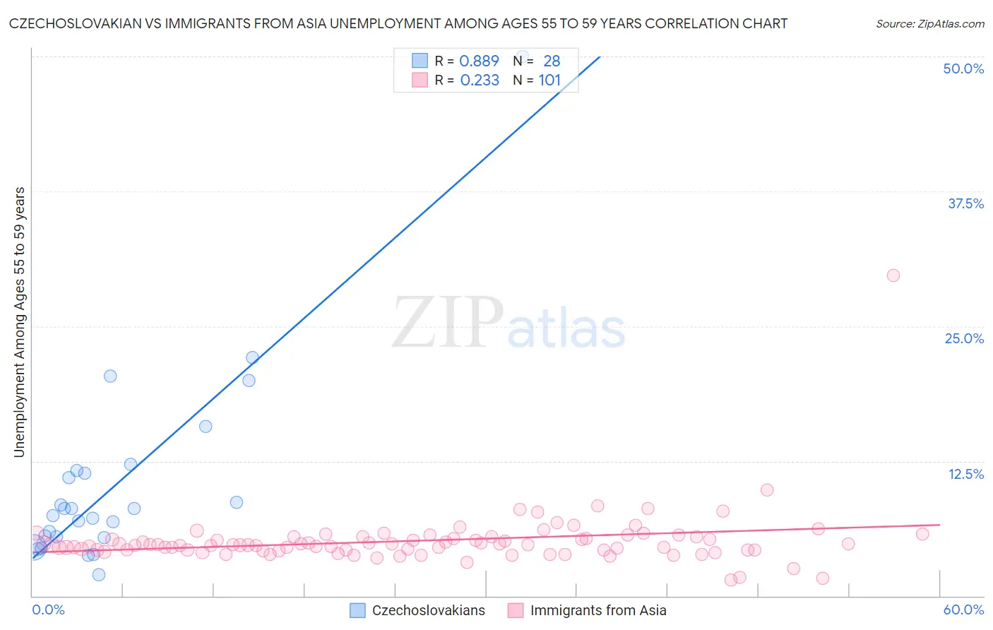 Czechoslovakian vs Immigrants from Asia Unemployment Among Ages 55 to 59 years
