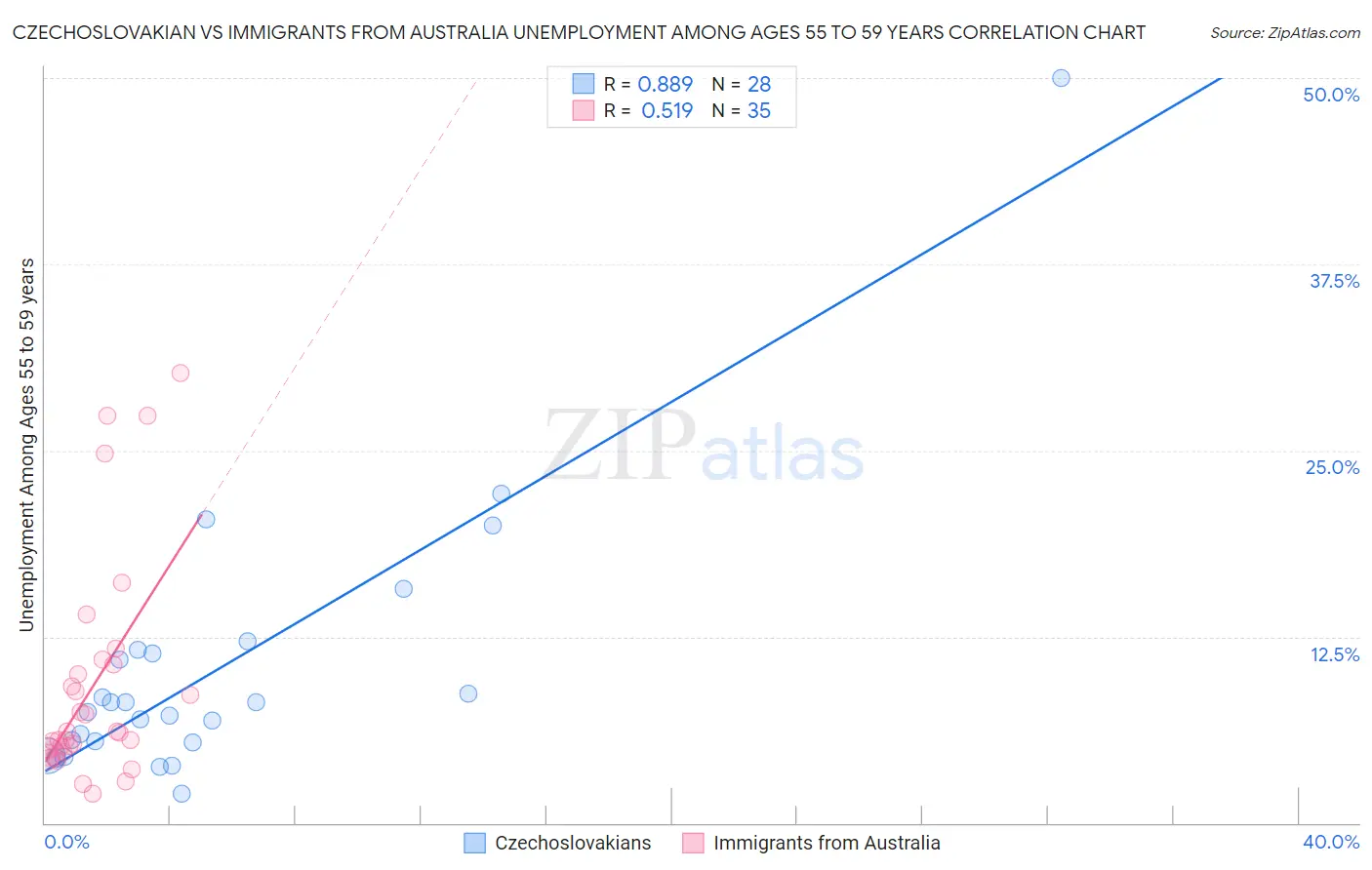 Czechoslovakian vs Immigrants from Australia Unemployment Among Ages 55 to 59 years