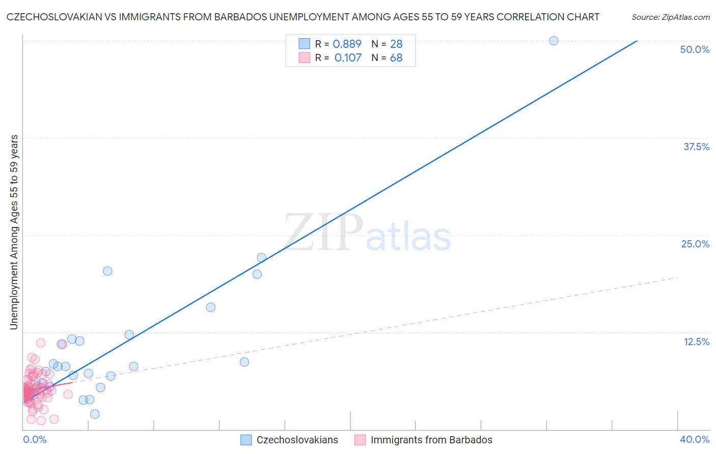 Czechoslovakian vs Immigrants from Barbados Unemployment Among Ages 55 to 59 years