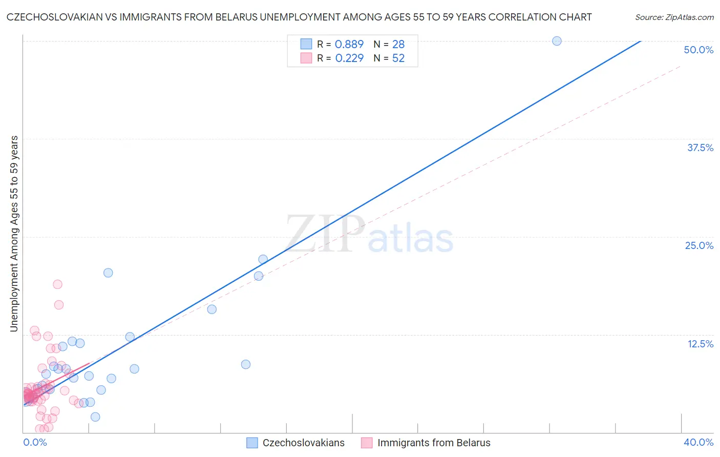 Czechoslovakian vs Immigrants from Belarus Unemployment Among Ages 55 to 59 years