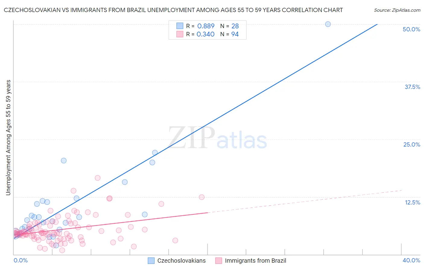 Czechoslovakian vs Immigrants from Brazil Unemployment Among Ages 55 to 59 years