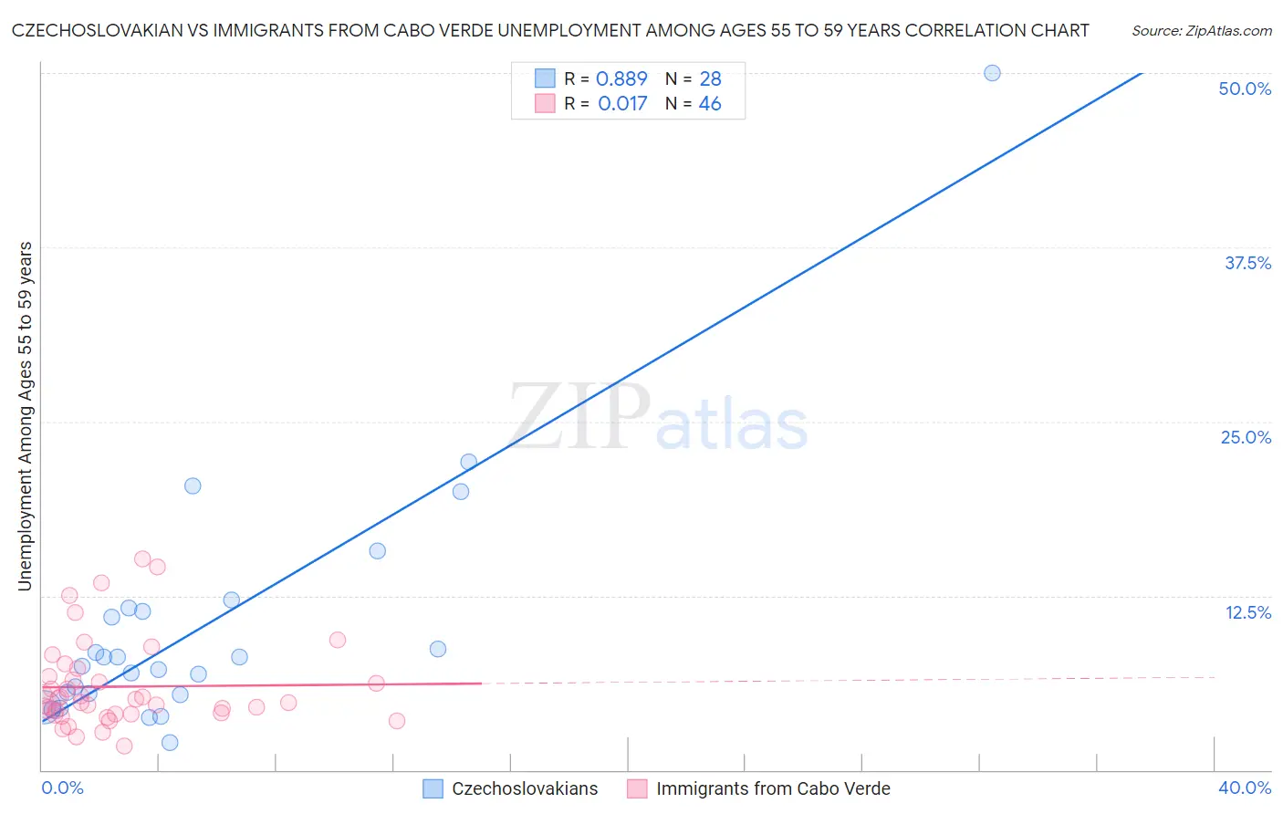 Czechoslovakian vs Immigrants from Cabo Verde Unemployment Among Ages 55 to 59 years