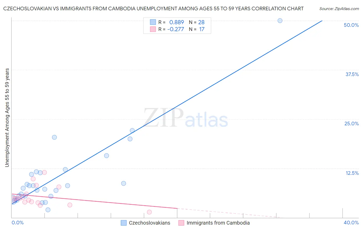 Czechoslovakian vs Immigrants from Cambodia Unemployment Among Ages 55 to 59 years