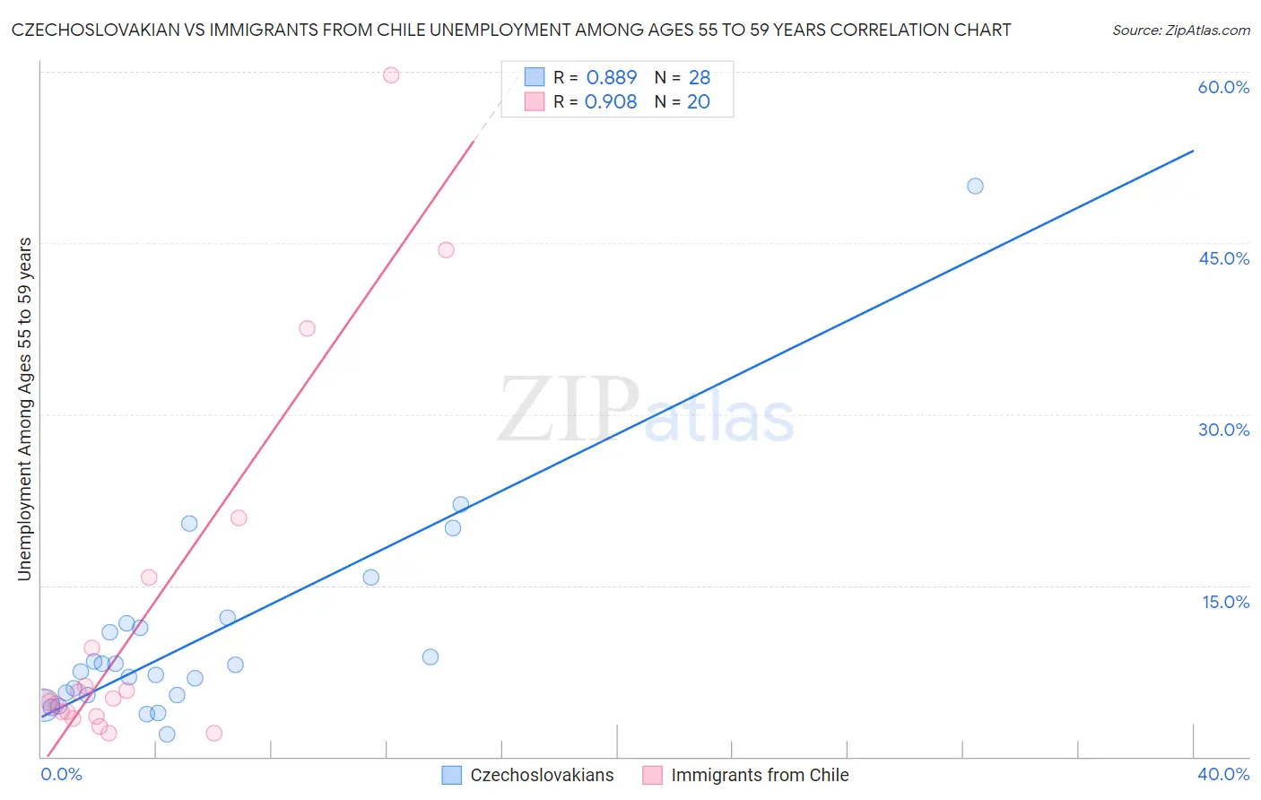 Czechoslovakian vs Immigrants from Chile Unemployment Among Ages 55 to 59 years