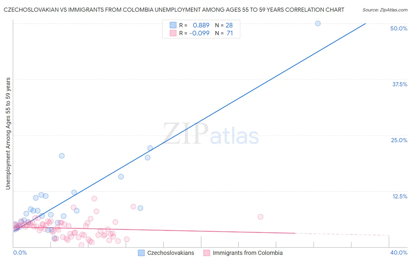 Czechoslovakian vs Immigrants from Colombia Unemployment Among Ages 55 to 59 years