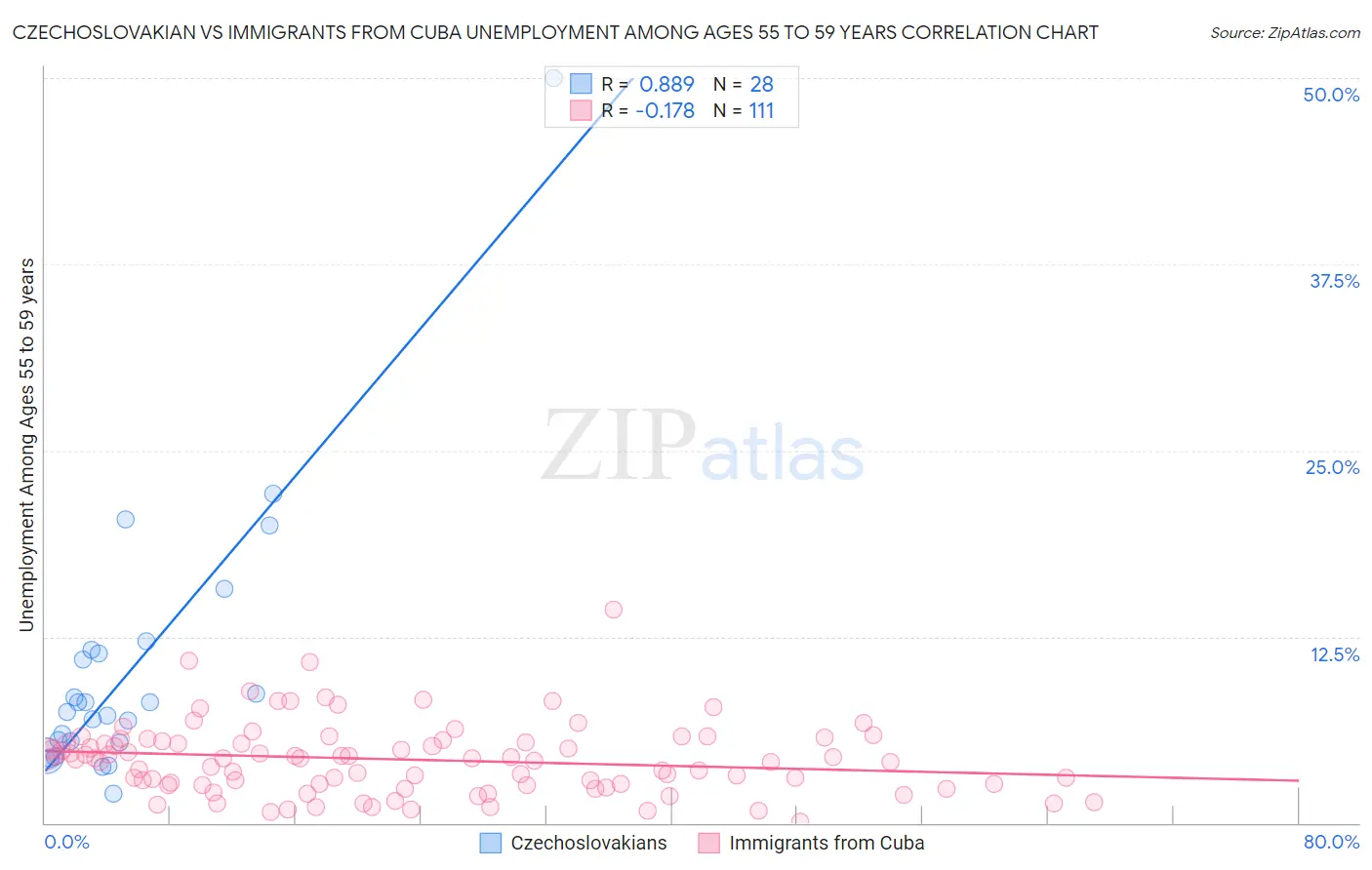 Czechoslovakian vs Immigrants from Cuba Unemployment Among Ages 55 to 59 years