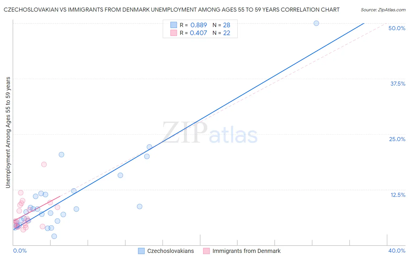 Czechoslovakian vs Immigrants from Denmark Unemployment Among Ages 55 to 59 years