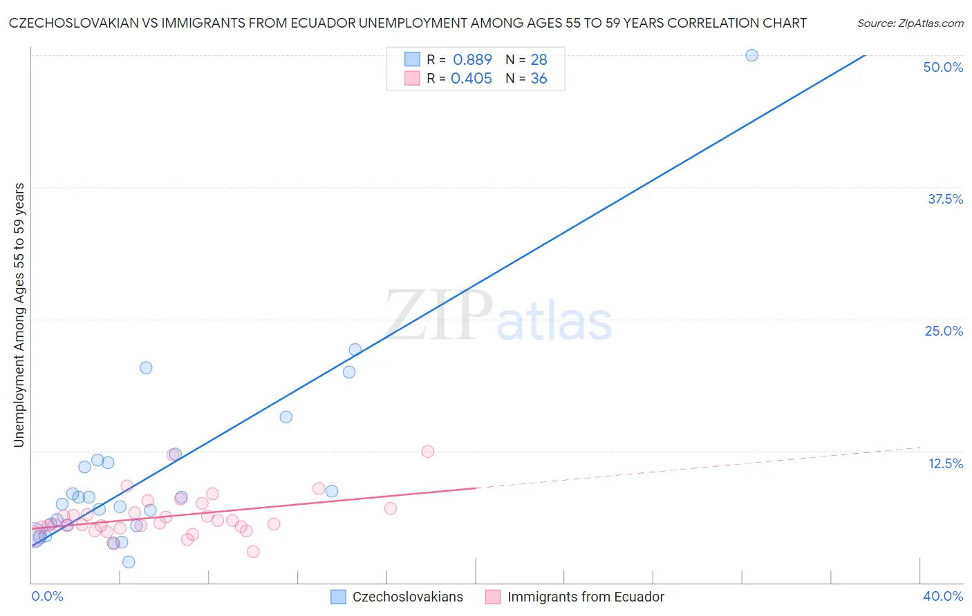 Czechoslovakian vs Immigrants from Ecuador Unemployment Among Ages 55 to 59 years