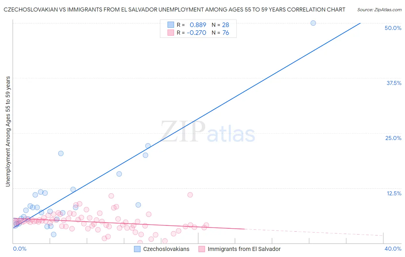 Czechoslovakian vs Immigrants from El Salvador Unemployment Among Ages 55 to 59 years