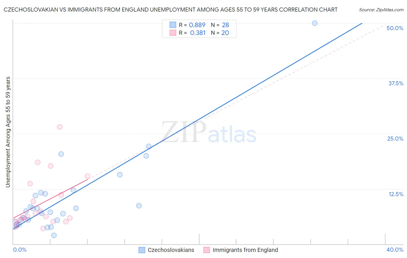 Czechoslovakian vs Immigrants from England Unemployment Among Ages 55 to 59 years