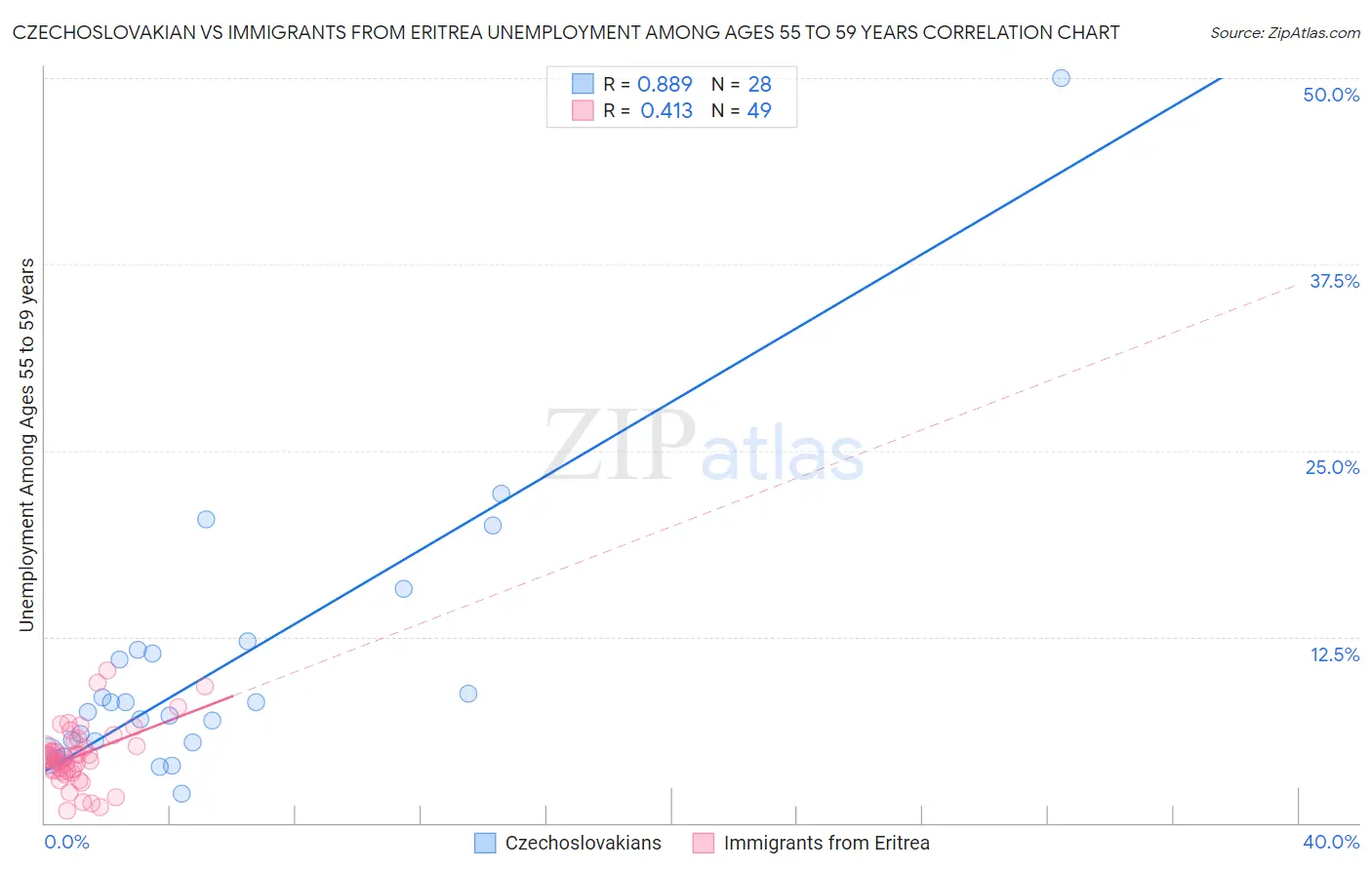 Czechoslovakian vs Immigrants from Eritrea Unemployment Among Ages 55 to 59 years