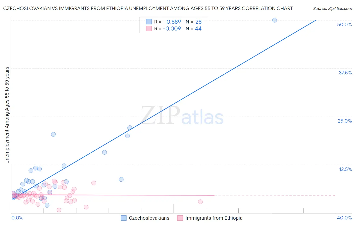 Czechoslovakian vs Immigrants from Ethiopia Unemployment Among Ages 55 to 59 years
