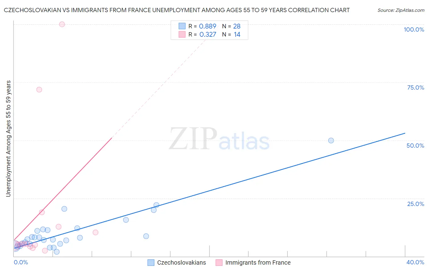 Czechoslovakian vs Immigrants from France Unemployment Among Ages 55 to 59 years