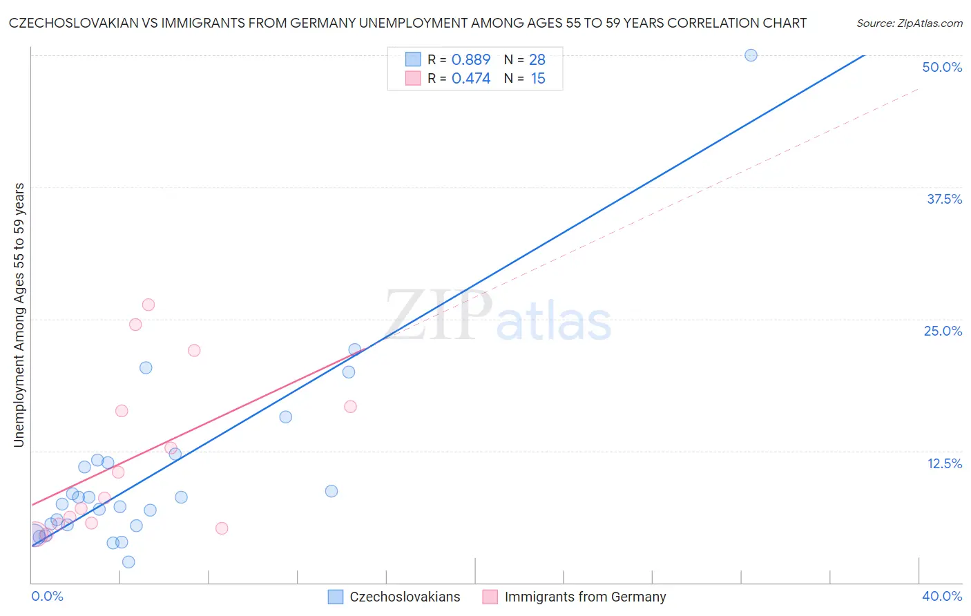 Czechoslovakian vs Immigrants from Germany Unemployment Among Ages 55 to 59 years