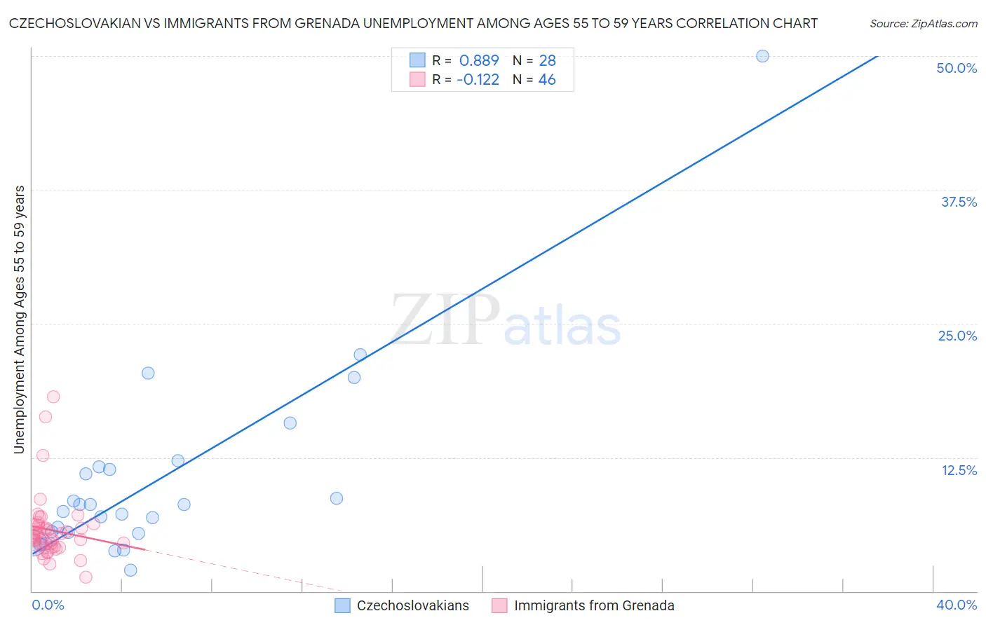 Czechoslovakian vs Immigrants from Grenada Unemployment Among Ages 55 to 59 years